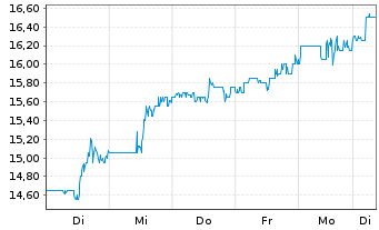Chart Zeta Global Holdings Corp. - 1 Woche