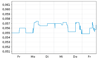 Chart Zion Oil & Gas Inc. - 1 semaine