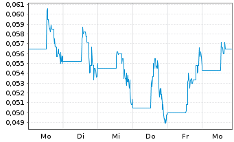 Chart Zion Oil & Gas Inc. - 1 Woche