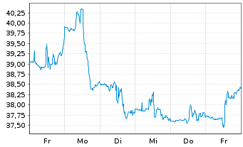 Chart Zions Bancorporation - 1 Week