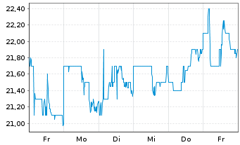 Chart ZTO Express (Cayman) Inc. ADRs - 1 semaine
