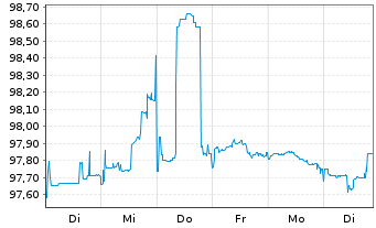 Chart A.P.Mfller-Mærsk A/S DL-Notes 2015(25) Reg.S - 1 Woche