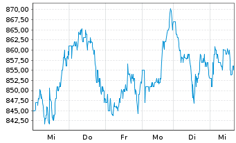 Chart ASML Holding N.V. Aand.aan toon.(N.Y.Reg.) - 1 semaine