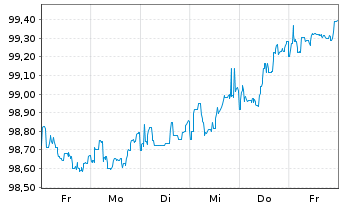 Chart YPF S.A. DL-Bonds 2015(15/25) Reg.S - 1 Woche
