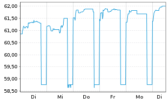 Chart European Bank Rec. Dev. RC-Zero Med.-TermNts98(29) - 1 Woche