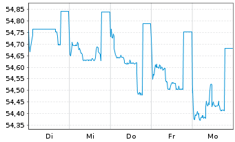 Chart Mitsub. UFJ Invest.Ser.Bk.Dep. Exch.Nts.2009(50) - 1 Woche