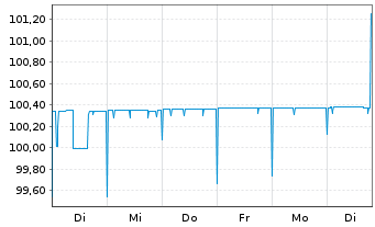 Chart METRO AG Med.-Term Nts.v.2012(2024) - 1 Woche