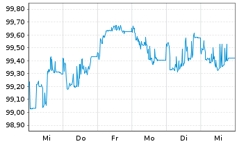 Chart BHP Billiton Finance Ltd. EO-Med.T.Nts 2012(27) - 1 Woche