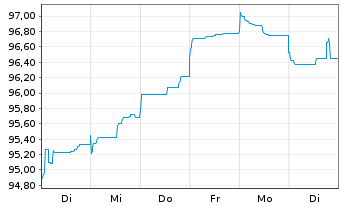 Chart BASF SE MTN v.2013(2033) - 1 Woche