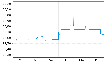 Chart Philip Morris Internat. Inc. EO-Med.T.Nts 2014(26) - 1 Woche