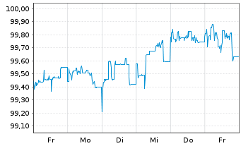 Chart Volkswagen Intl Fin. N.V. EO-FLR Nt.2014(26/Und.) - 1 semaine