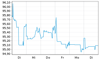 Chart Deutsche Bank AG DL-FLR-Nachr.Anl.v.14(20/unb.) - 1 Woche