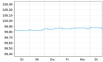 Chart Robert Bosch GmbH MTN v.2014(2014/2024) - 1 Woche