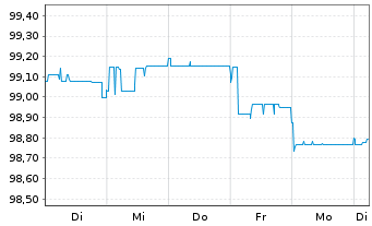 Chart Hannover Rück SE Sub.-FLR-Bonds.v.14(25/unb.) - 1 Woche