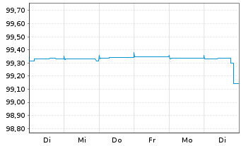 Chart Bertelsmann SE & Co. KGaA MTN-Anleihe v.2014(2024) - 1 Woche