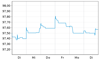Chart Repsol Intl Finance B.V. EO-Med.Term Nts. 2014(26) - 1 Woche