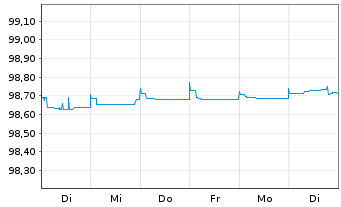 Chart JPMorgan Chase & Co. EO-Medium-Term Notes 2015(25) - 1 Woche
