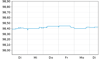 Chart Enagás Financiaciones S.A.U. EO-Med.T.Nts 2015(25) - 1 Woche