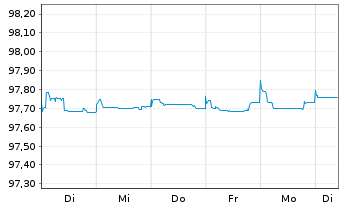Chart Carrefour S.A. EO-Med.-Term Notes 2015(15/25) - 1 Woche