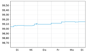Chart REN Finance B.V. EO-Med.-Term Nts 2015(25)Ser.2 - 1 Woche