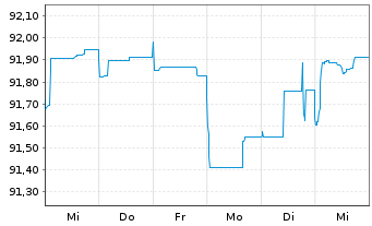 Chart Syngenta Finance N.V. EO-Med.Term Nts 2015(15/27) - 1 Woche