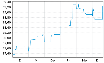 Chart B.A.T. Intl Finance PLC EO-Med.T.Nts 2015(44/45) - 1 Woche