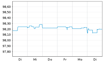 Chart METRO AG Med.-Term Nts.v.2015(2025) - 1 Woche