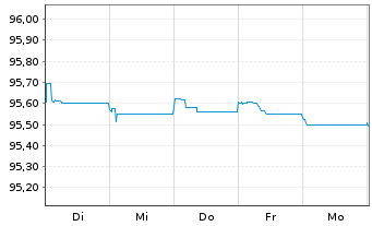 Chart Vattenfall AB EO-FLR Cap. Secs 2015(27/77) - 1 Woche