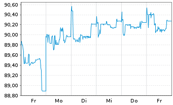 Chart Volkswagen Intl Finance N.V.EO-FLR Nts 2015(30/U.) - 1 Woche