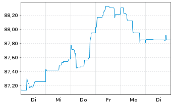 Chart Unibail-Rodamco-Westfield SE EO-MTN. 2015(15/30) - 1 Woche