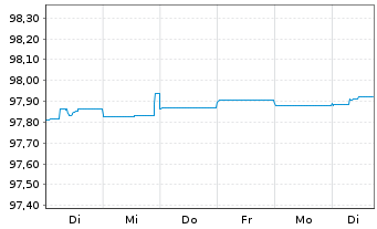 Chart Red Eléctrica Financ. S.A.U. EO-Med.T.Nts 2015(25) - 1 Woche