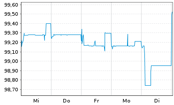 Chart RWE AG FLR-Sub.Anl. v.2015(2025/2075) - 1 Woche