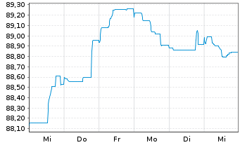Chart BHP Billiton Finance Ltd. -T.Nts.2015(15/30) - 1 Woche