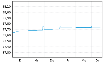 Chart Avinor AS EO-Medium-Term Nts 2015(25/25) - 1 Woche
