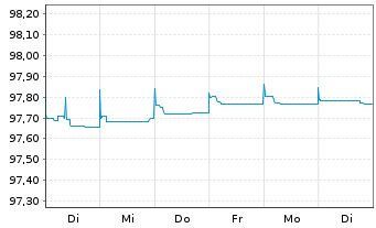 Chart Pearson Funding PLC EO-Notes 2015(15/25) - 1 Woche