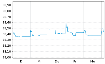 Chart Blackstone Holdings Fin.Co.LLC 2015(15/25)Reg.S - 1 Woche