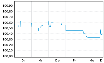 Chart SoftBank Group Corp. EO-Notes 2015(15/25) - 1 Woche