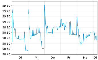 Chart Deutsche Lufthansa AG FLR-Sub.Anl.v2015 - 1 Woche