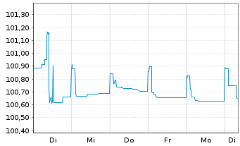 Chart ASR Nederland N.V. EO-FLR Bonds 2015(25/45) - 1 Woche