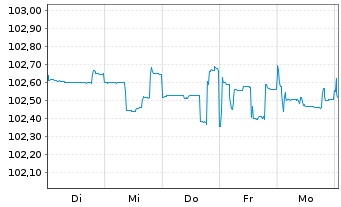 Chart OMV AG EO-FLR Notes 2015(25/Und.) - 1 Woche