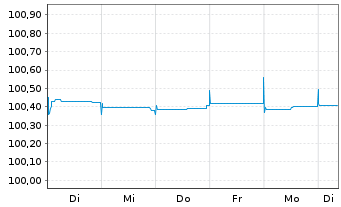 Chart BHP Billiton Finance Ltd. Med.-T.Nts.15(24/79) - 1 Woche