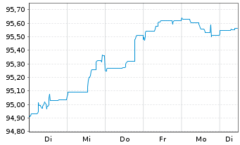 Chart Morgan Stanley EO-Med.-T. Nts 2016(26) Ser.G - 1 Woche