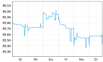 Chart Jyske Bank A/S EO-FLR Med.-T.Nts 17(27/Und.) - 1 Woche