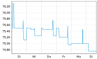 Chart Deutsche Pfandbriefbank AG R35281 17(22/27) - 1 Woche