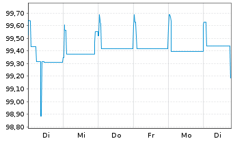 Chart Nidda BondCo GmbH Anleihe v.17(17/25) Reg.S - 1 Woche
