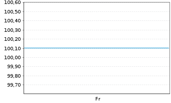 Chart Holcim Finance (Luxembg) S.A. Nts.2019(24/Und.) - 1 Woche