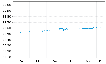 Chart Achmea Bank N.V. EO-M.-T.Mortg.Cov.Bds 2017(24) - 1 Woche