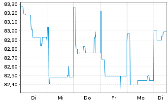 Chart Raiffeisen Bank Intl AG EO-FLR Notes 2018(25/Und.) - 1 Woche