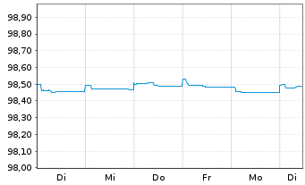 Chart Barclays PLC EO-FLR Med.-Term Nts 18(18/26) - 1 Woche
