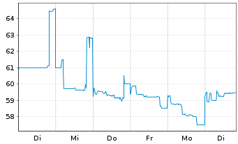 Chart Deutsche Pfandbriefbank AG Ter.Nts.v.18(23/unb.) - 1 Woche